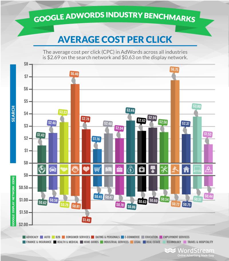 Google AdWords industry benchmarks